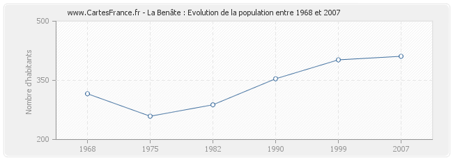 Population La Benâte